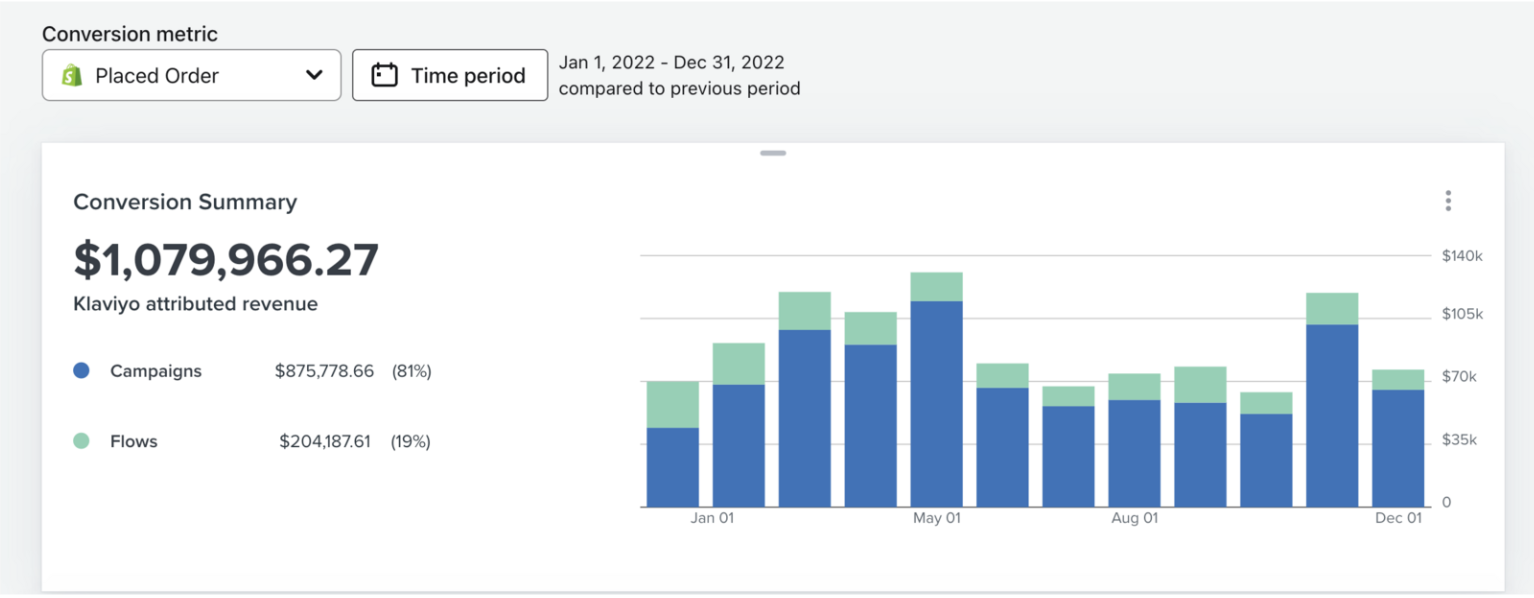 Klaviyo Conversion Summary showing $1,079,966.27 in attributed revenue